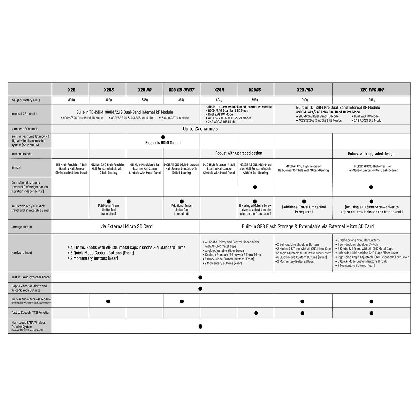 FrSky TANDEM X20RS Transmitter Built-in TD-ISRM RS Dual-Band Internal RF Module for RC Car Excavator 2.4GHz Receiver battery DIY Model Adult Toys
